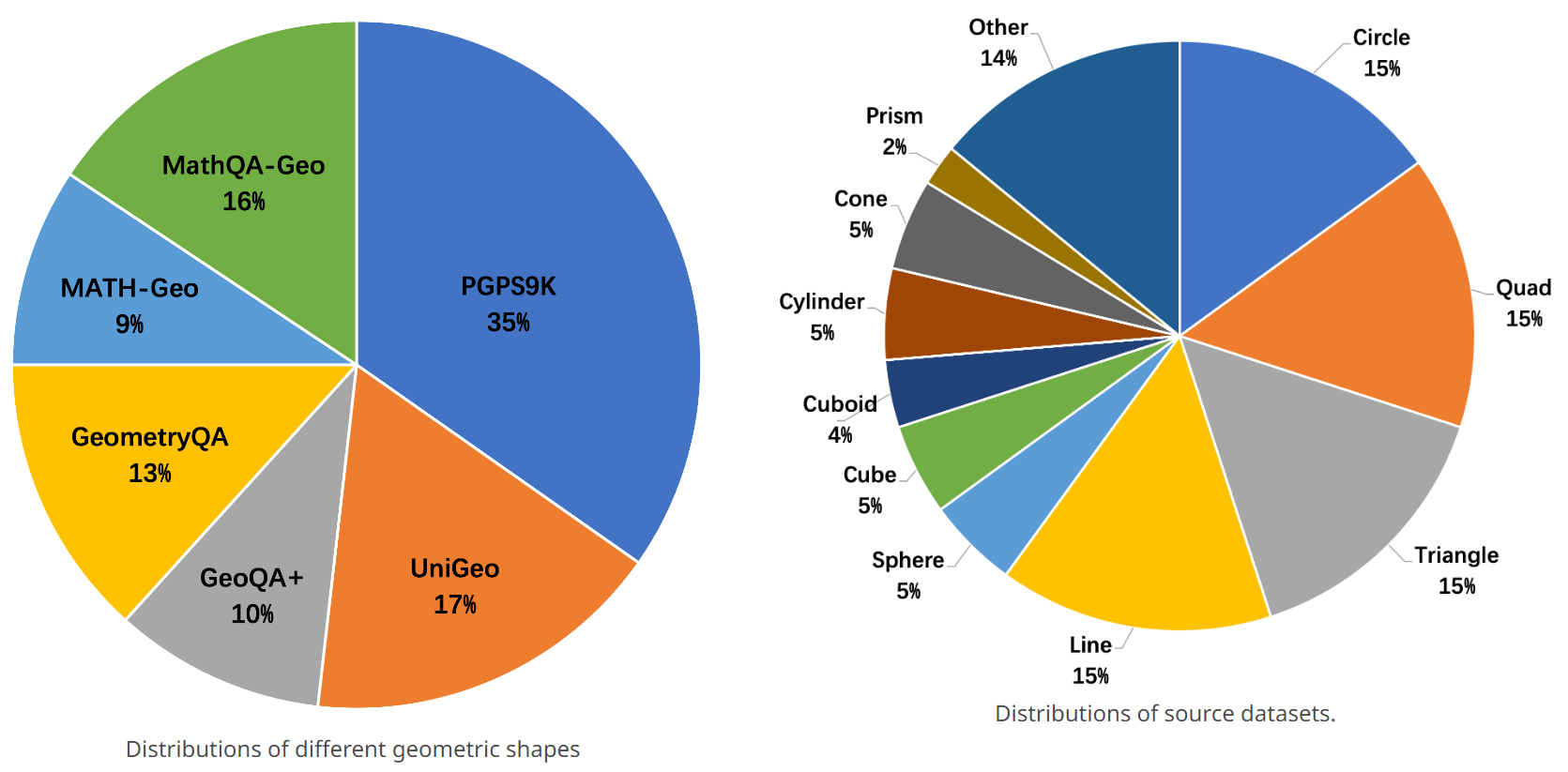 distribution