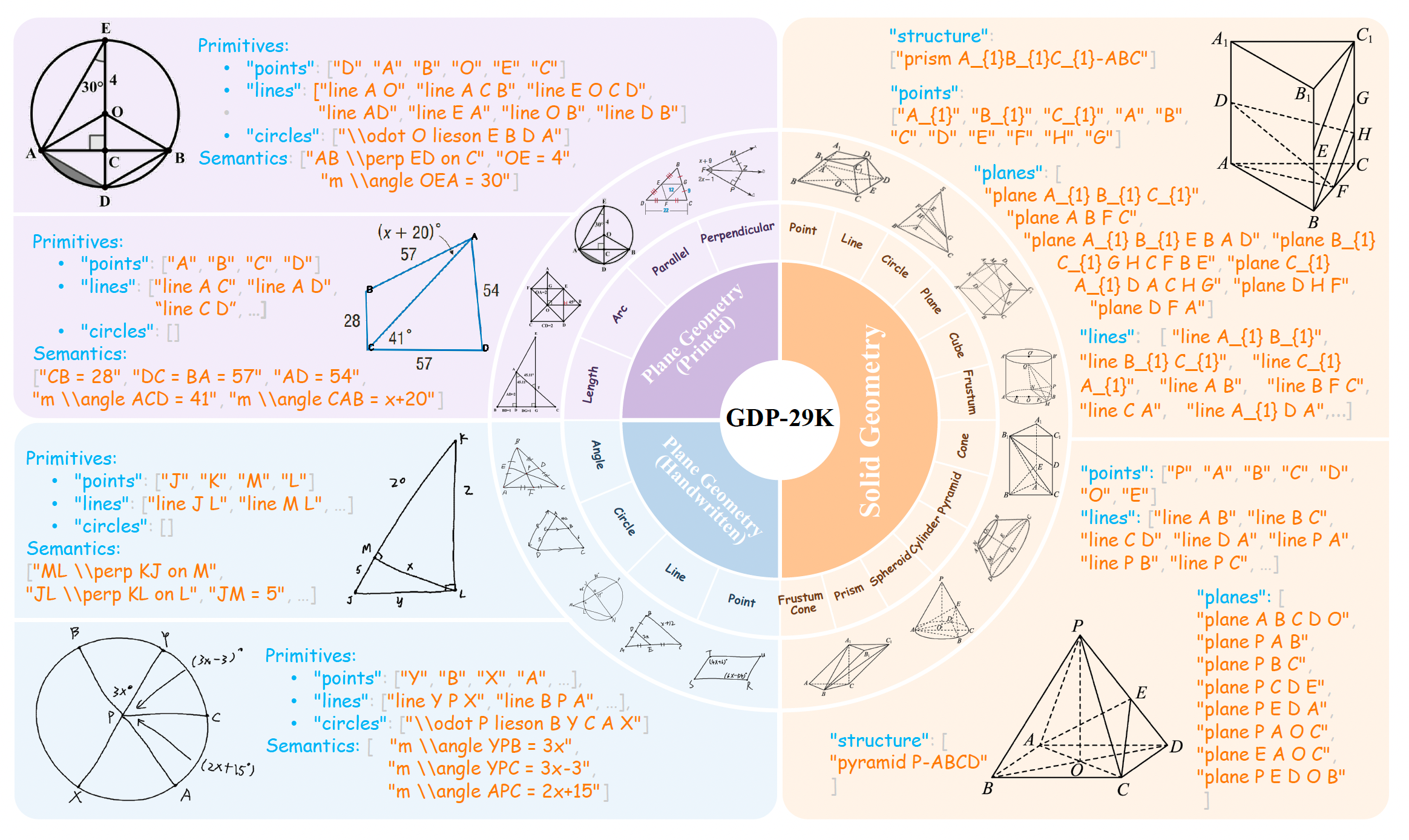 GDP-29K dataset overview