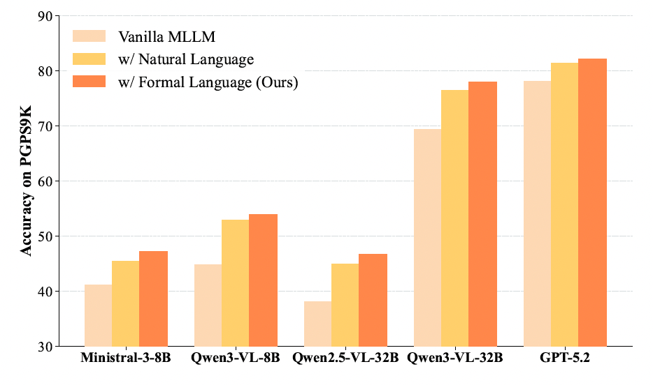 Effect of representation form