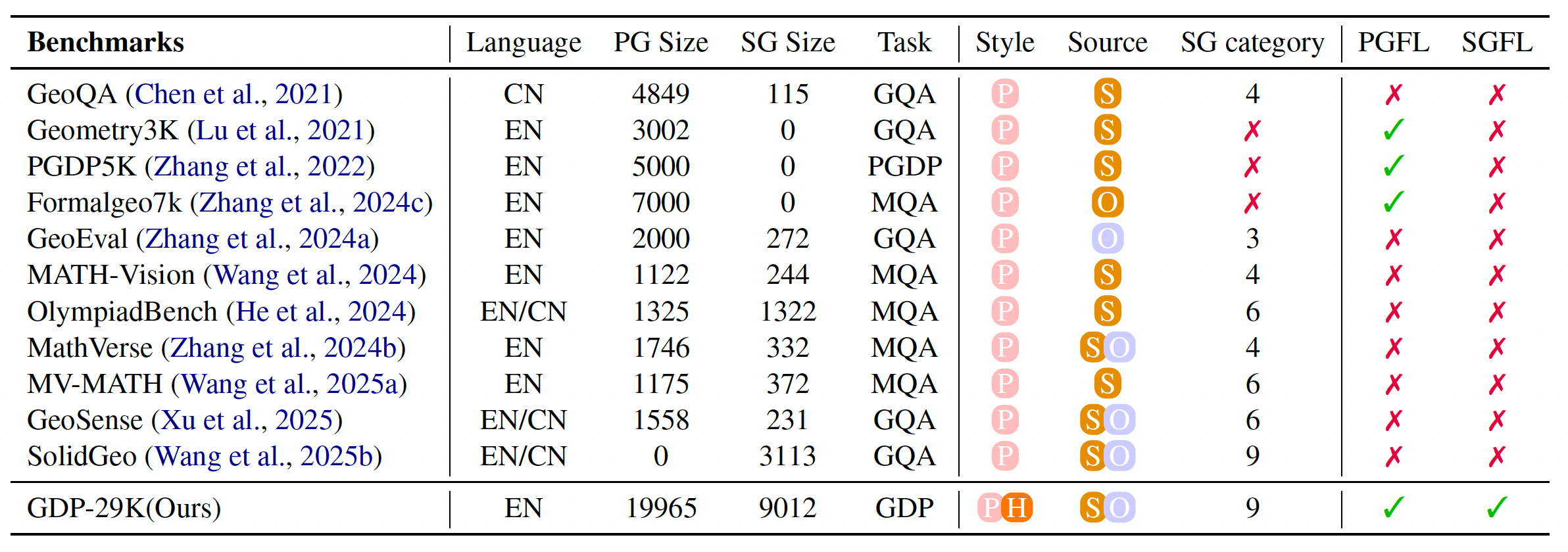 Benchmark comparison table