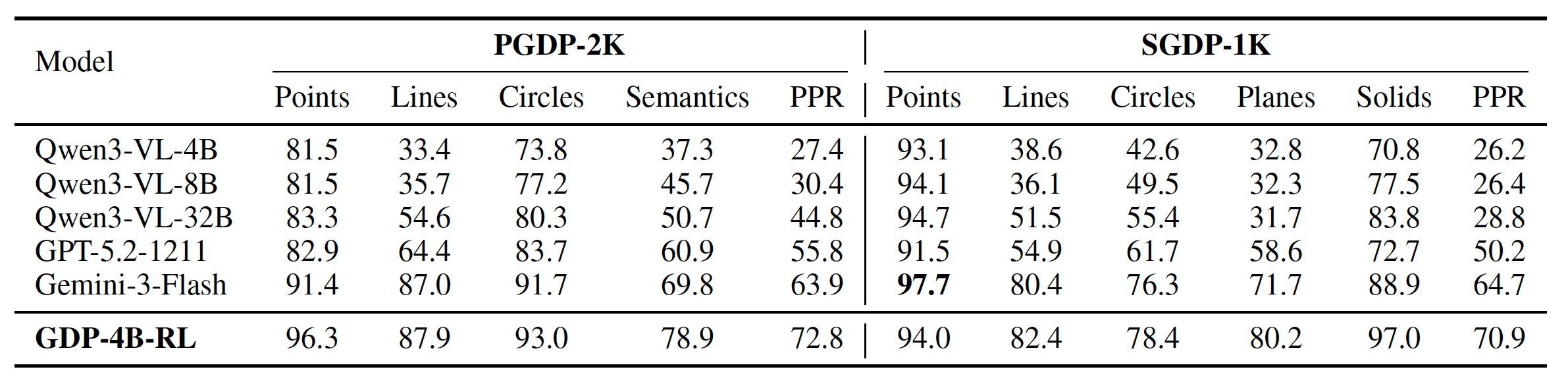 Sample accuracy and PPR