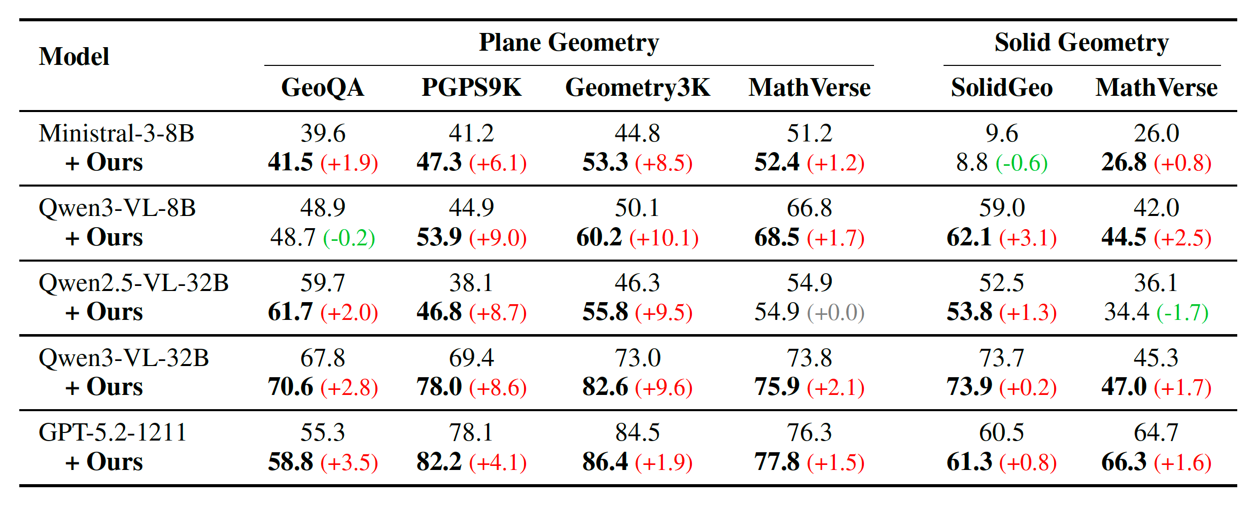 Downstream reasoning improvements